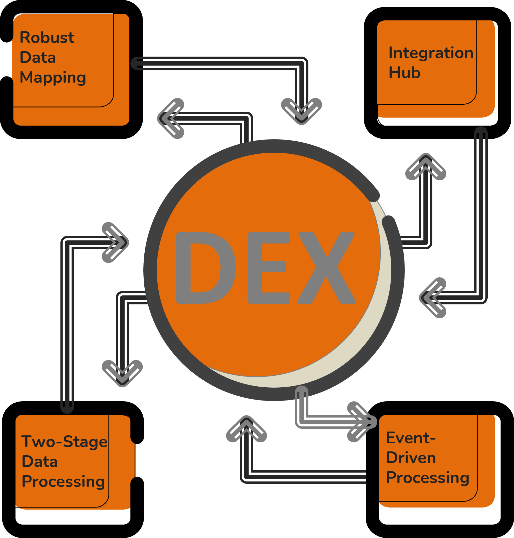 Data Exchange