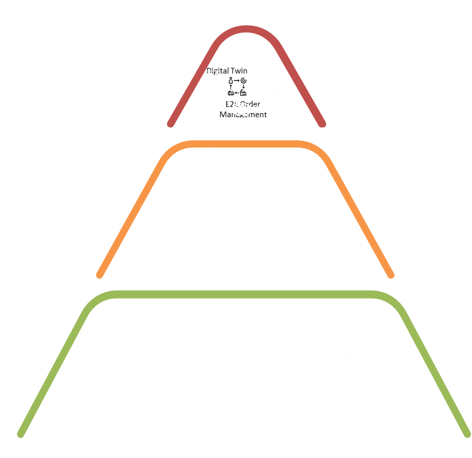 SCM Components Pyramid